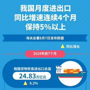 新華全媒 丨我國月度進(jìn)出口同比增速連續(xù)4個(gè)月保持5 以上